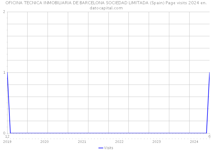 OFICINA TECNICA INMOBILIARIA DE BARCELONA SOCIEDAD LIMITADA (Spain) Page visits 2024 