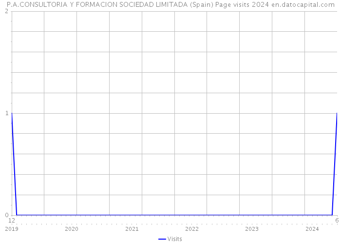 P.A.CONSULTORIA Y FORMACION SOCIEDAD LIMITADA (Spain) Page visits 2024 