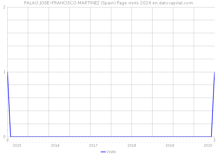PALAO JOSE-FRANCISCO MARTINEZ (Spain) Page visits 2024 