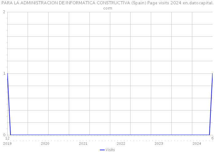 PARA LA ADMINISTRACION DE INFORMATICA CONSTRUCTIVA (Spain) Page visits 2024 