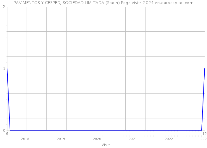 PAVIMENTOS Y CESPED, SOCIEDAD LIMITADA (Spain) Page visits 2024 