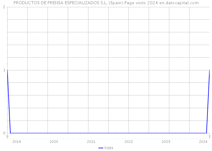 PRODUCTOS DE PRENSA ESPECIALIZADOS S.L. (Spain) Page visits 2024 