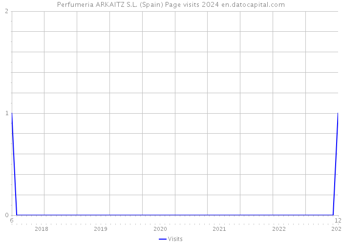 Perfumeria ARKAITZ S.L. (Spain) Page visits 2024 