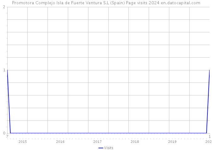 Promotora Complejo Isla de Fuerte Ventura S.L (Spain) Page visits 2024 