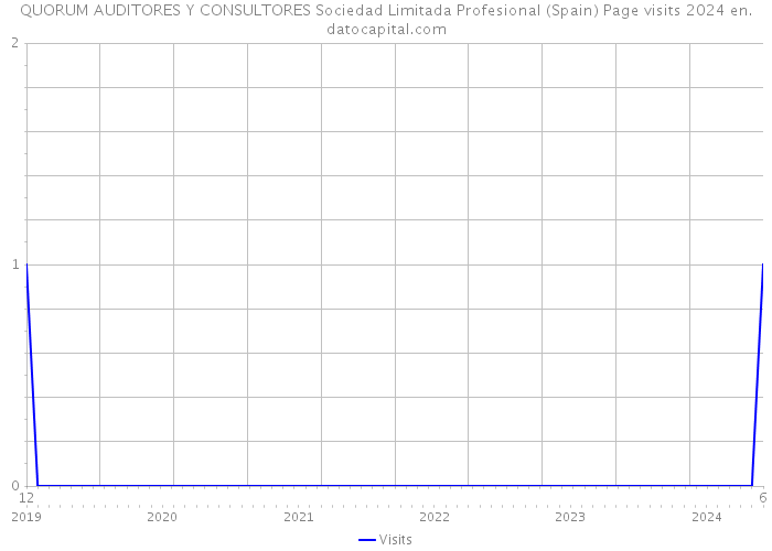 QUORUM AUDITORES Y CONSULTORES Sociedad Limitada Profesional (Spain) Page visits 2024 