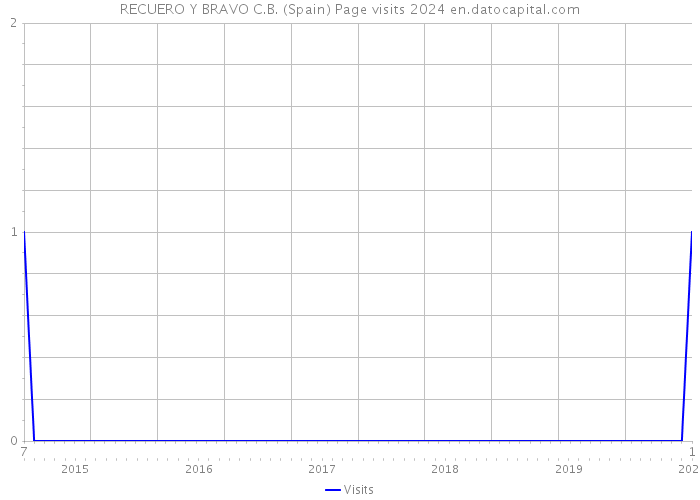 RECUERO Y BRAVO C.B. (Spain) Page visits 2024 