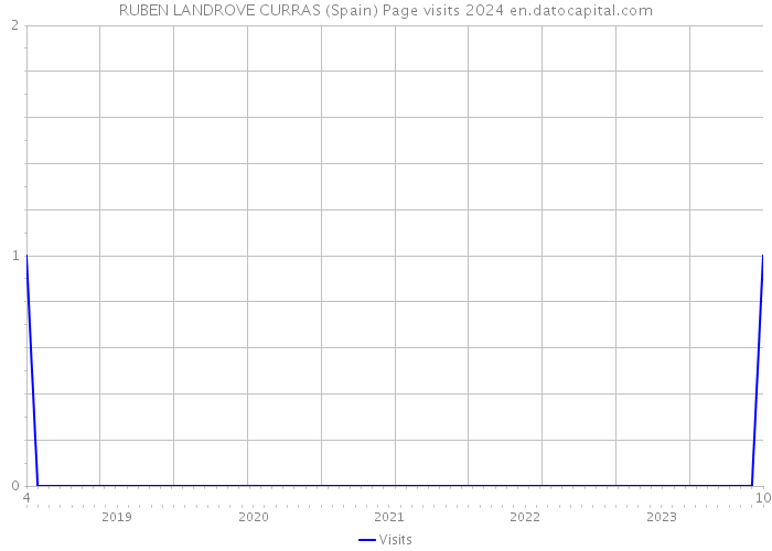 RUBEN LANDROVE CURRAS (Spain) Page visits 2024 