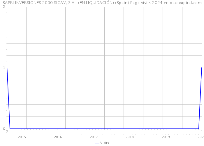 SAPRI INVERSIONES 2000 SICAV, S.A. (EN LIQUIDACIÓN) (Spain) Page visits 2024 