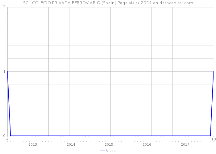 SCL COLEGIO PRIVADA FERROVIARIO (Spain) Page visits 2024 