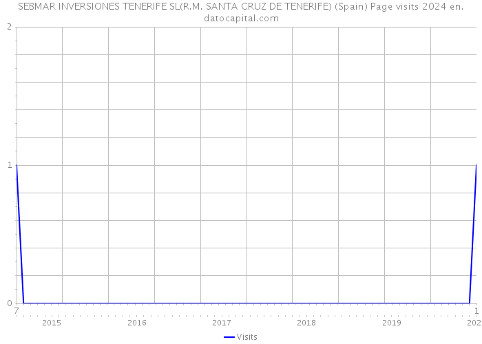 SEBMAR INVERSIONES TENERIFE SL(R.M. SANTA CRUZ DE TENERIFE) (Spain) Page visits 2024 
