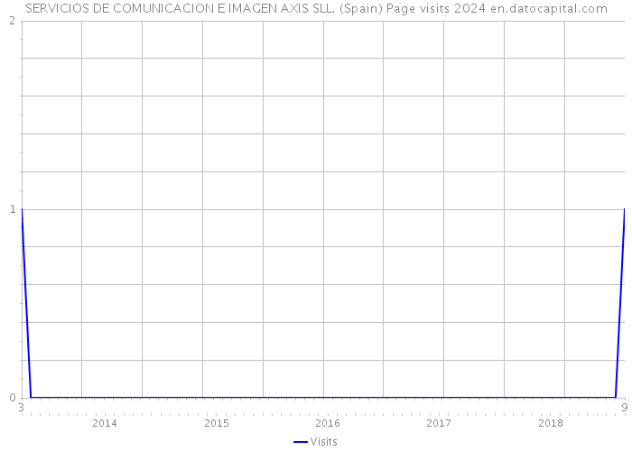 SERVICIOS DE COMUNICACION E IMAGEN AXIS SLL. (Spain) Page visits 2024 
