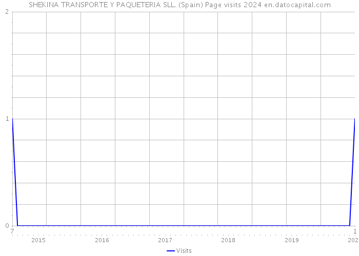 SHEKINA TRANSPORTE Y PAQUETERIA SLL. (Spain) Page visits 2024 