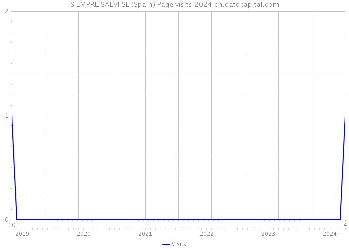 SIEMPRE SALVI SL (Spain) Page visits 2024 