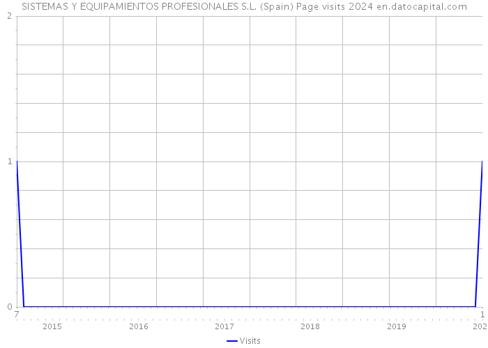 SISTEMAS Y EQUIPAMIENTOS PROFESIONALES S.L. (Spain) Page visits 2024 