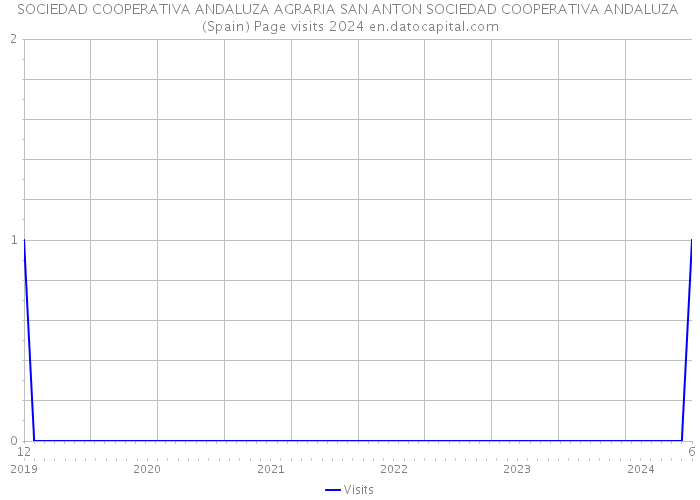 SOCIEDAD COOPERATIVA ANDALUZA AGRARIA SAN ANTON SOCIEDAD COOPERATIVA ANDALUZA (Spain) Page visits 2024 