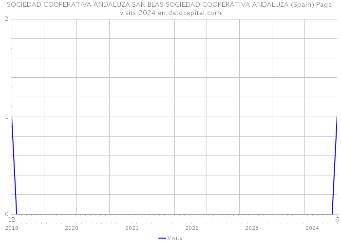 SOCIEDAD COOPERATIVA ANDALUZA SAN BLAS SOCIEDAD COOPERATIVA ANDALUZA (Spain) Page visits 2024 