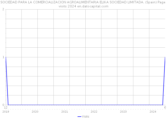 SOCIEDAD PARA LA COMERCIALIZACION AGROALIMENTARIA ELIKA SOCIEDAD LIMITADA. (Spain) Page visits 2024 