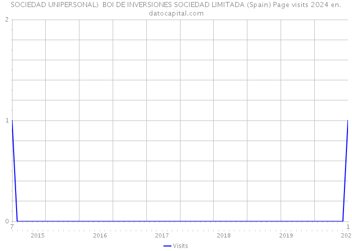 SOCIEDAD UNIPERSONAL) BOI DE INVERSIONES SOCIEDAD LIMITADA (Spain) Page visits 2024 