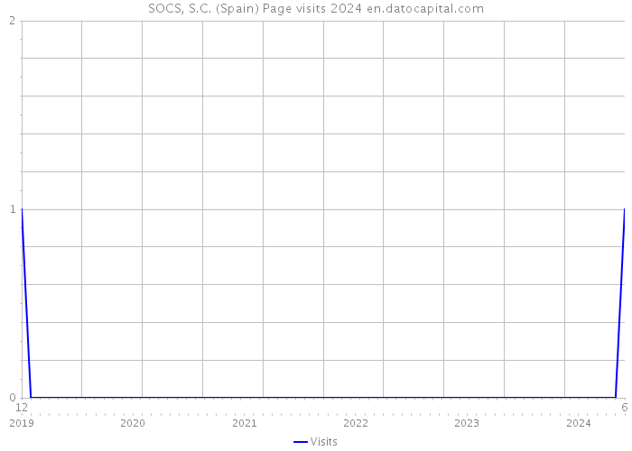 SOCS, S.C. (Spain) Page visits 2024 