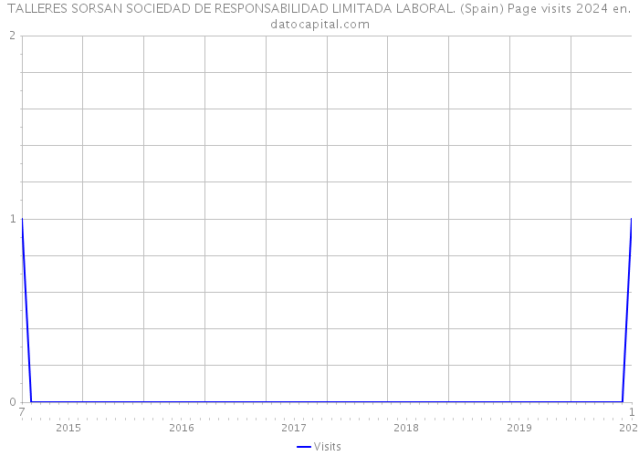 TALLERES SORSAN SOCIEDAD DE RESPONSABILIDAD LIMITADA LABORAL. (Spain) Page visits 2024 
