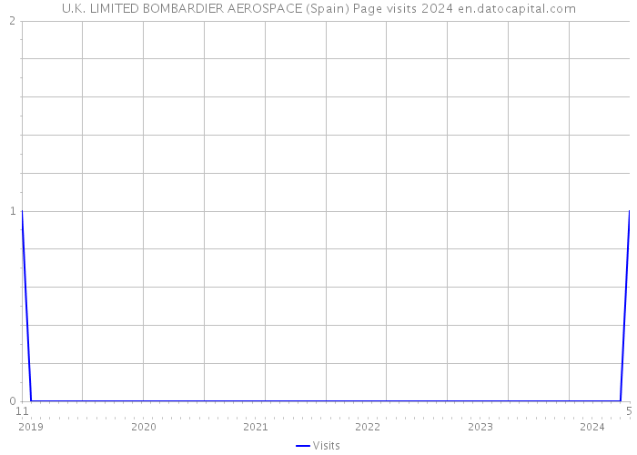 U.K. LIMITED BOMBARDIER AEROSPACE (Spain) Page visits 2024 
