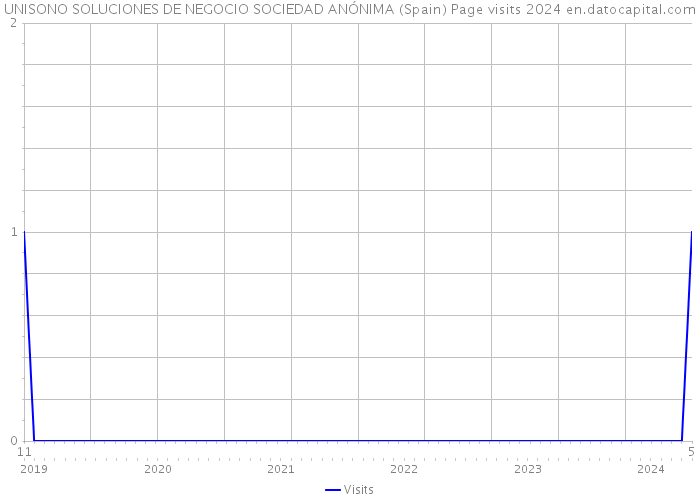 UNISONO SOLUCIONES DE NEGOCIO SOCIEDAD ANÓNIMA (Spain) Page visits 2024 