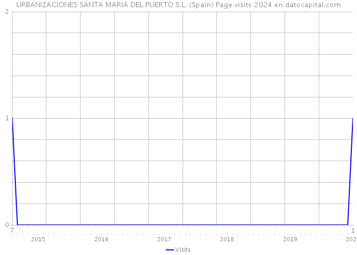 URBANIZACIONES SANTA MARIA DEL PUERTO S.L. (Spain) Page visits 2024 