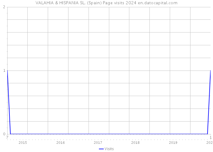 VALAHIA & HISPANIA SL. (Spain) Page visits 2024 