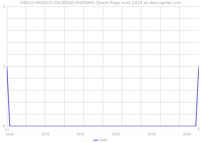 VIESGO HOLDCO SOCIEDAD ANÓNIMA (Spain) Page visits 2024 