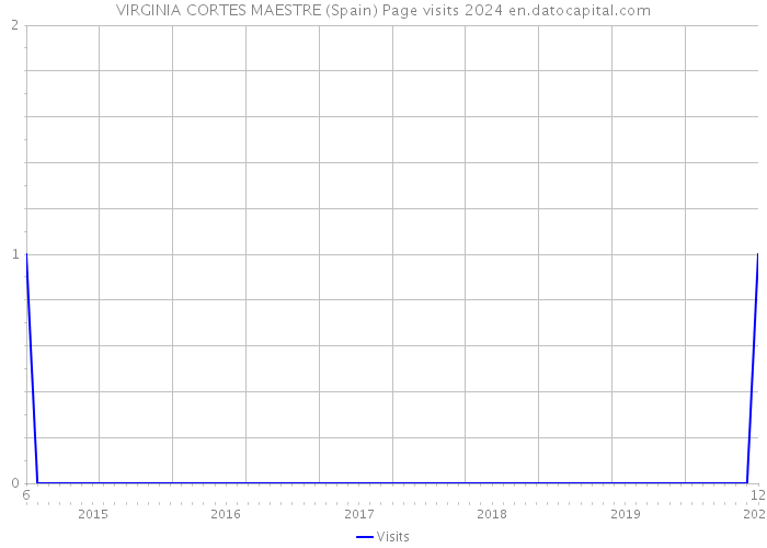 VIRGINIA CORTES MAESTRE (Spain) Page visits 2024 