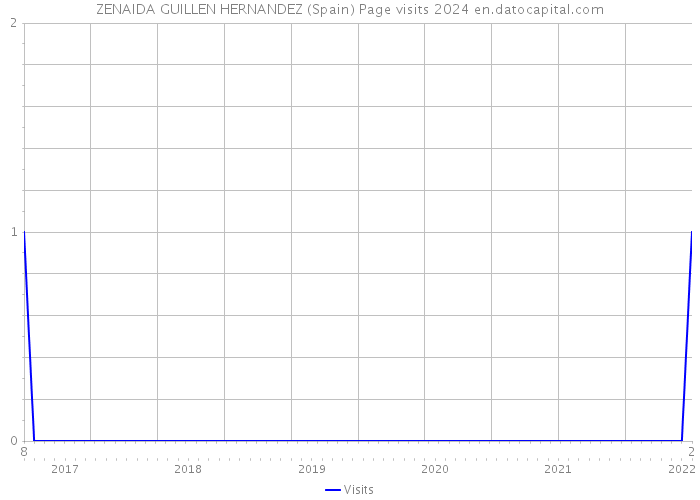 ZENAIDA GUILLEN HERNANDEZ (Spain) Page visits 2024 