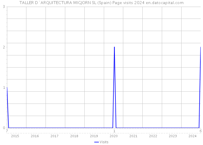 TALLER D`ARQUITECTURA MIGJORN SL (Spain) Page visits 2024 