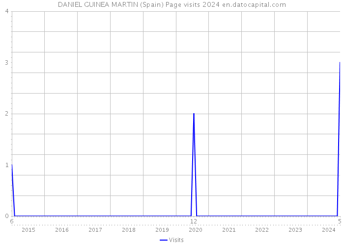 DANIEL GUINEA MARTIN (Spain) Page visits 2024 