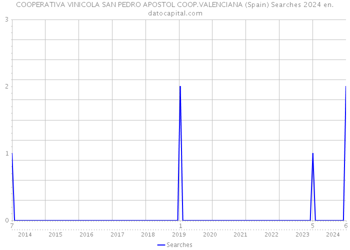 COOPERATIVA VINICOLA SAN PEDRO APOSTOL COOP.VALENCIANA (Spain) Searches 2024 