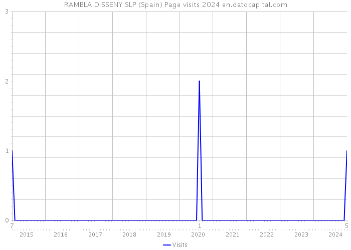 RAMBLA DISSENY SLP (Spain) Page visits 2024 