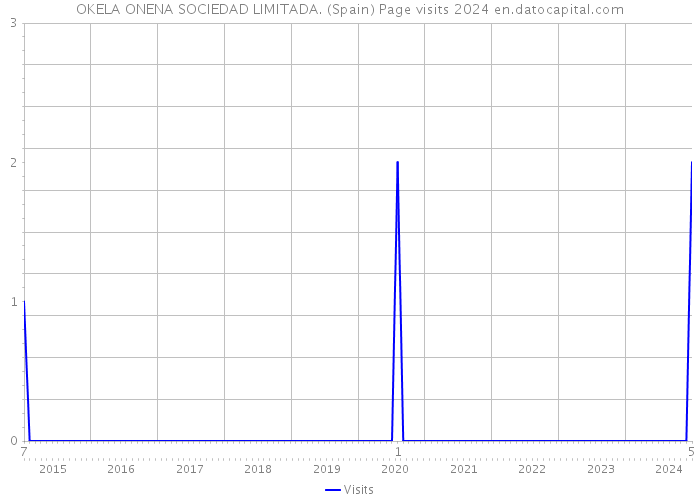 OKELA ONENA SOCIEDAD LIMITADA. (Spain) Page visits 2024 