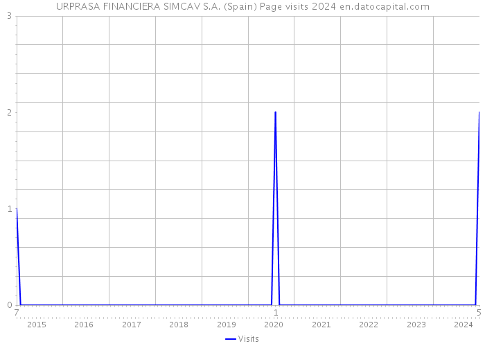 URPRASA FINANCIERA SIMCAV S.A. (Spain) Page visits 2024 