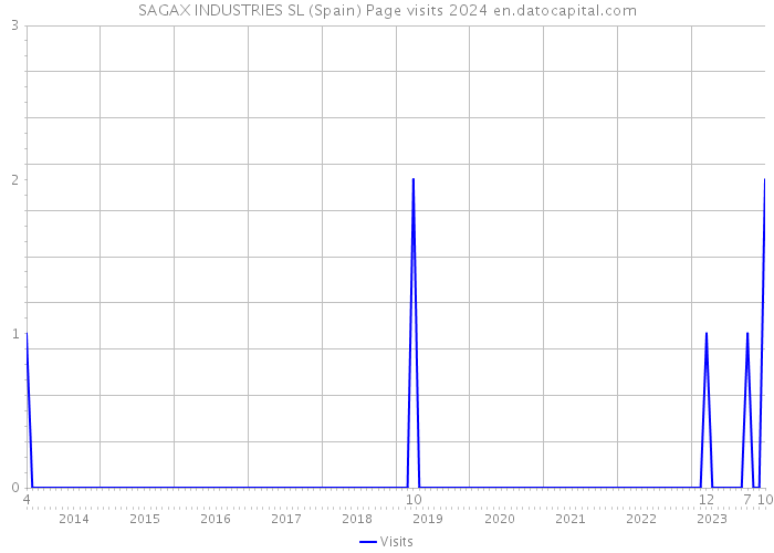 SAGAX INDUSTRIES SL (Spain) Page visits 2024 