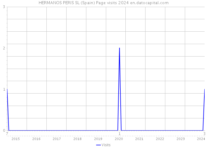 HERMANOS PERIS SL (Spain) Page visits 2024 