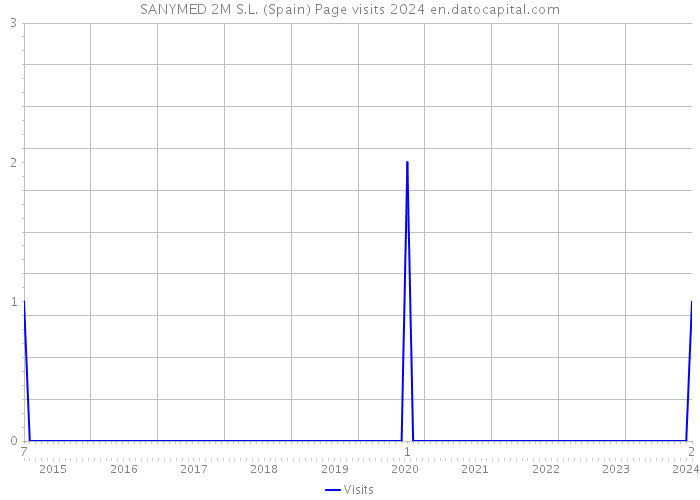 SANYMED 2M S.L. (Spain) Page visits 2024 