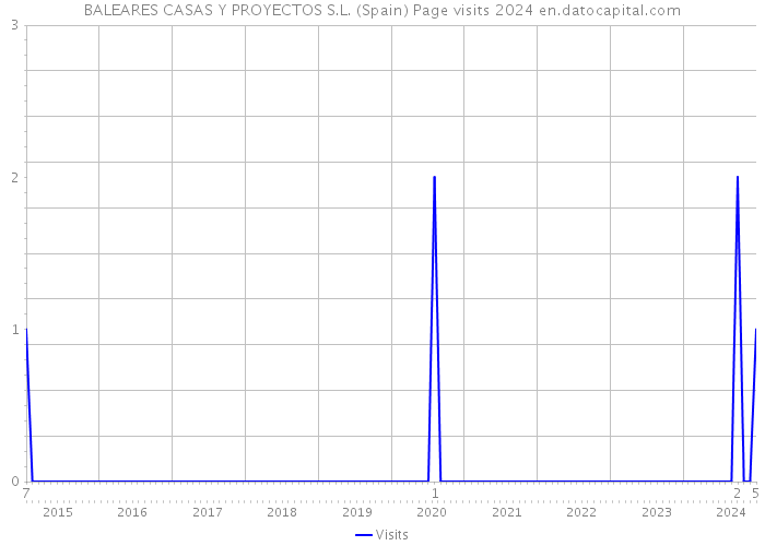 BALEARES CASAS Y PROYECTOS S.L. (Spain) Page visits 2024 