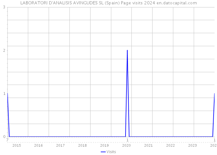 LABORATORI D'ANALISIS AVINGUDES SL (Spain) Page visits 2024 