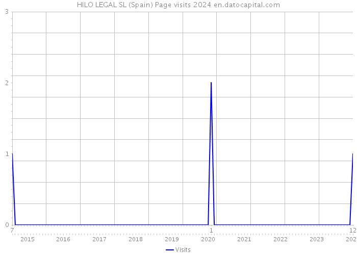 HILO LEGAL SL (Spain) Page visits 2024 