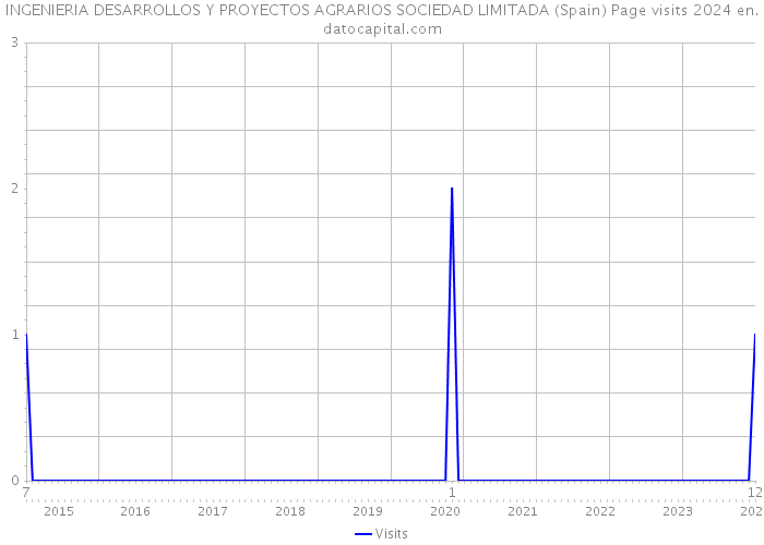 INGENIERIA DESARROLLOS Y PROYECTOS AGRARIOS SOCIEDAD LIMITADA (Spain) Page visits 2024 
