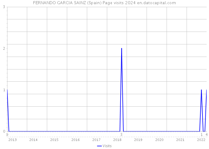 FERNANDO GARCIA SAINZ (Spain) Page visits 2024 