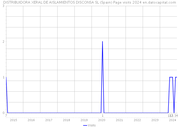 DISTRIBUIDORA XERAL DE AISLAMIENTOS DISCONSA SL (Spain) Page visits 2024 