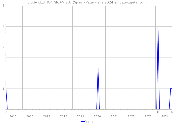 SILGA GESTION SICAV S.A. (Spain) Page visits 2024 