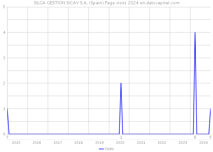 SILGA GESTION SICAV S.A. (Spain) Page visits 2024 