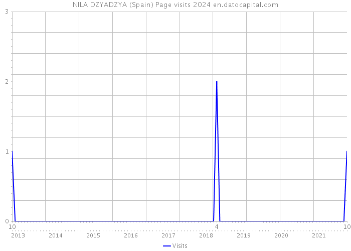 NILA DZYADZYA (Spain) Page visits 2024 