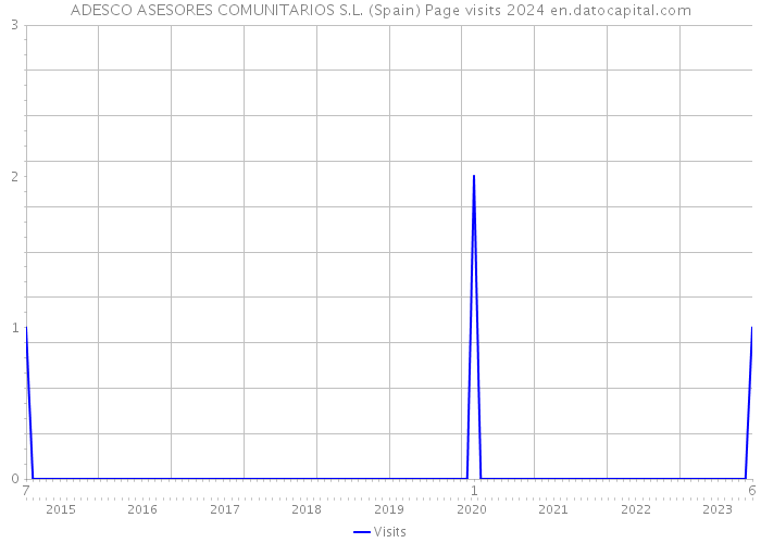 ADESCO ASESORES COMUNITARIOS S.L. (Spain) Page visits 2024 